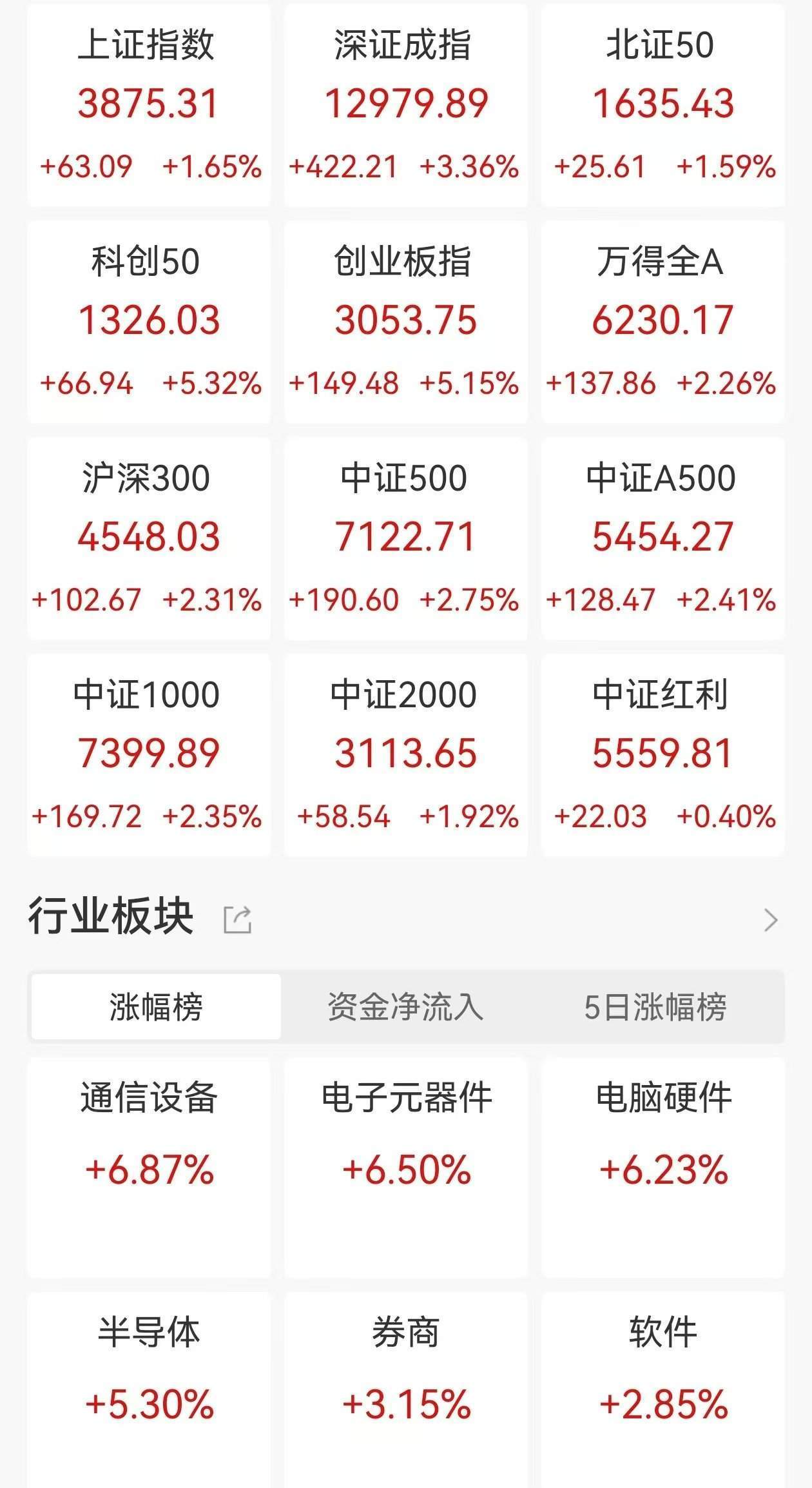 A股收评：三大指数集体大涨<strong></p>
<p>柴犬币最新</strong>，沪指涨1.65%，创业板指、科创50涨超5%，CPO概念、PCB爆发！超4200股上涨，成交2.46万亿放量4606亿