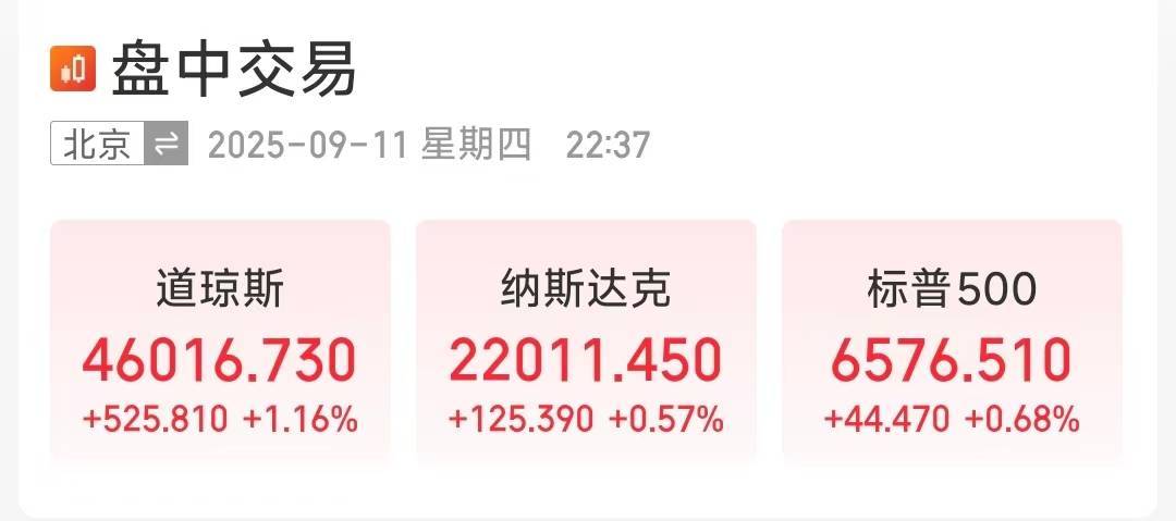 美股深夜大涨！道指突破46000点<strong></p>
<p>非小号</strong>，纳斯达克站上22000点