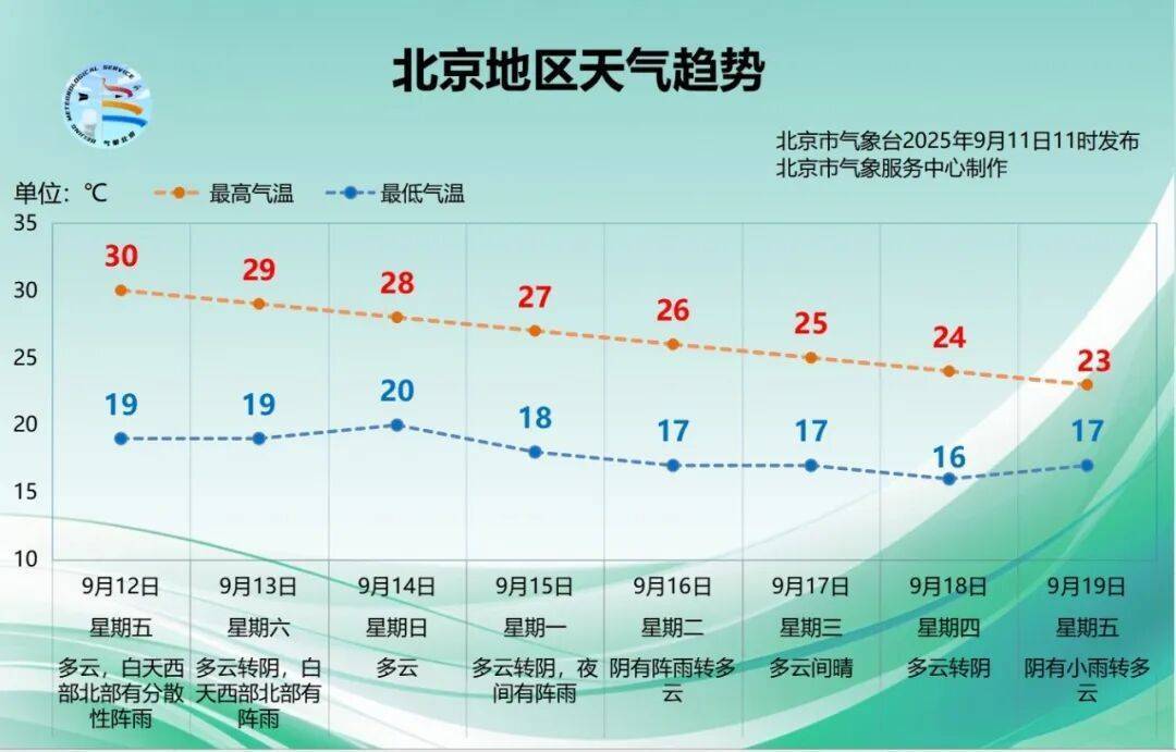 北京：雨又要来了？今起三天局地将出现分散性降雨<strong></p>
<p>非小号</strong>，预计时段——