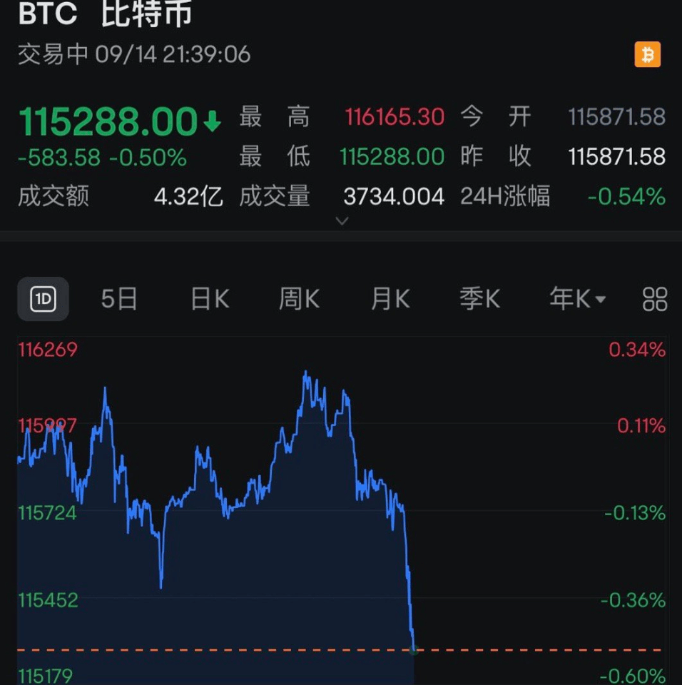 全线跳水<strong></p>
<p>非小号官网</strong>！近13万人爆仓