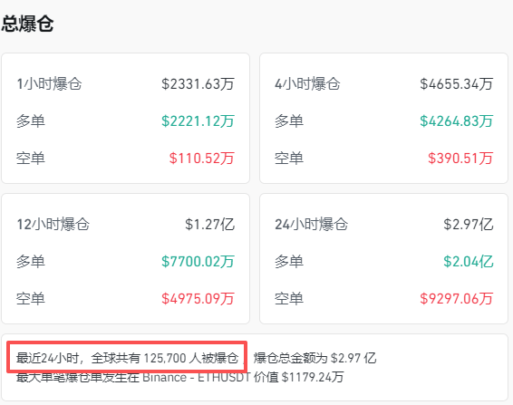 全线跳水<strong></p>
<p>非小号官网</strong>！近13万人爆仓
