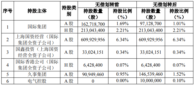 上海国资重磅调整<strong></p>
<p>非小号行情</strong>！上海国际集团无偿转让中国太保部分股权