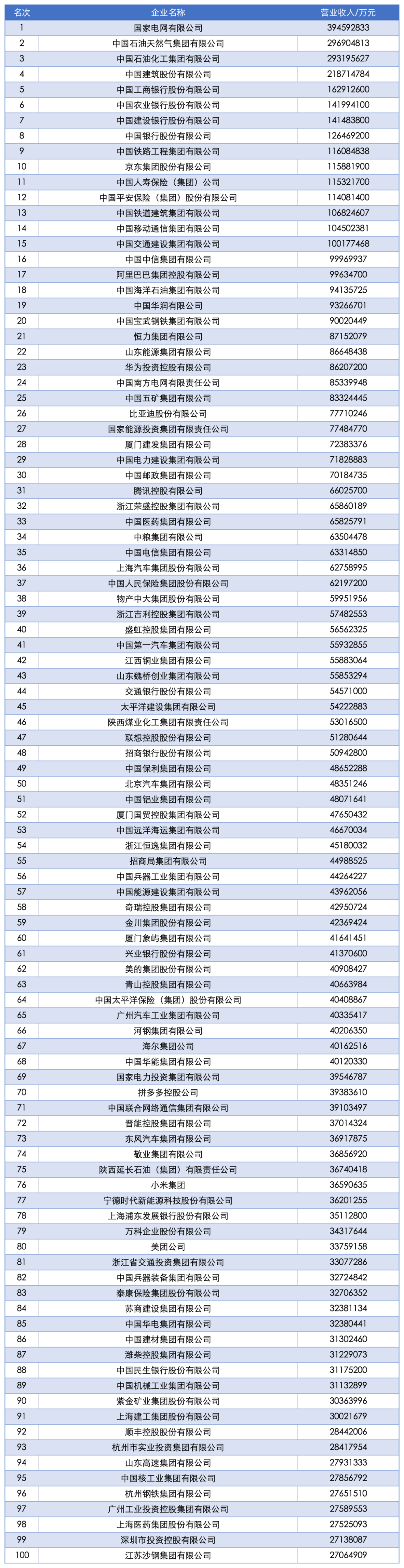 2025中国企业500强发布：国家电网、中石油、中石化前三<strong></p>
<p>非小号行情</strong>，京东、阿里巴巴、华为等上榜