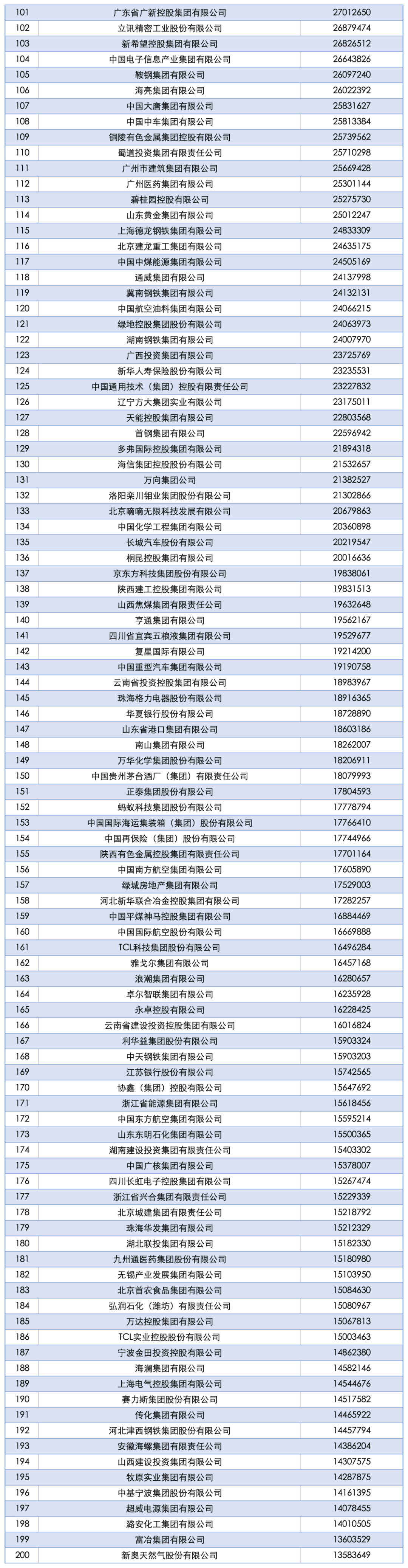 2025中国企业500强发布：国家电网、中石油、中石化前三<strong></p>
<p>非小号行情</strong>，京东、阿里巴巴、华为等上榜