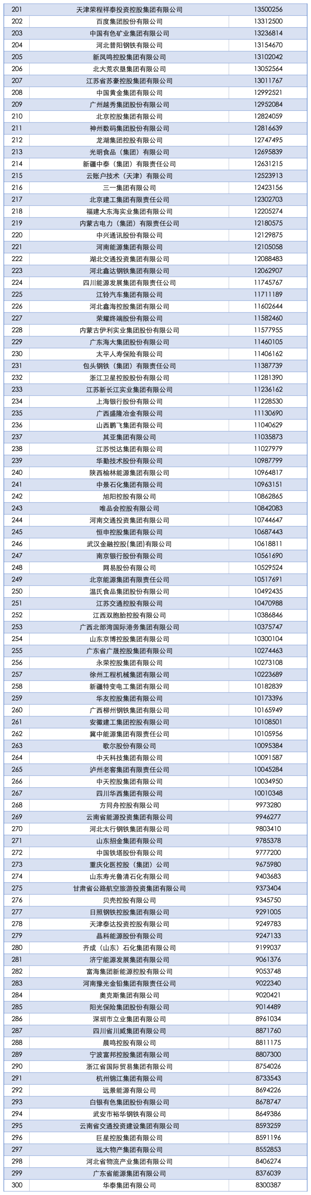 2025中国企业500强发布：国家电网、中石油、中石化前三<strong></p>
<p>非小号行情</strong>，京东、阿里巴巴、华为等上榜
