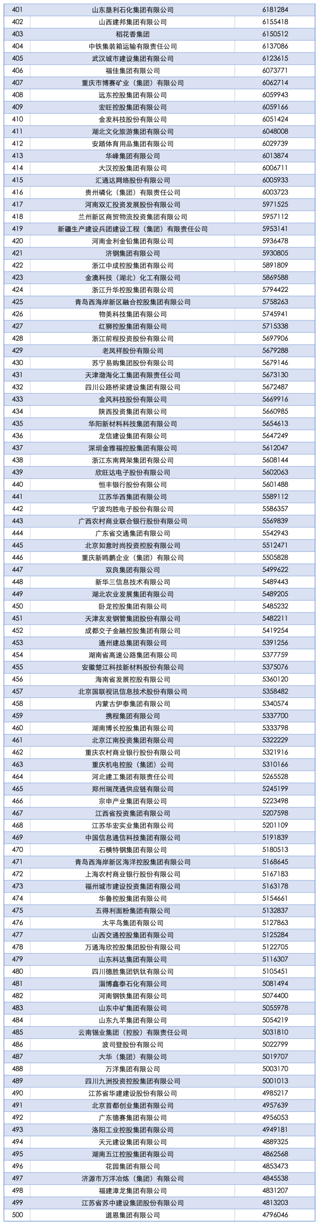 2025中国企业500强发布：国家电网、中石油、中石化前三<strong></p>
<p>非小号行情</strong>，京东、阿里巴巴、华为等上榜