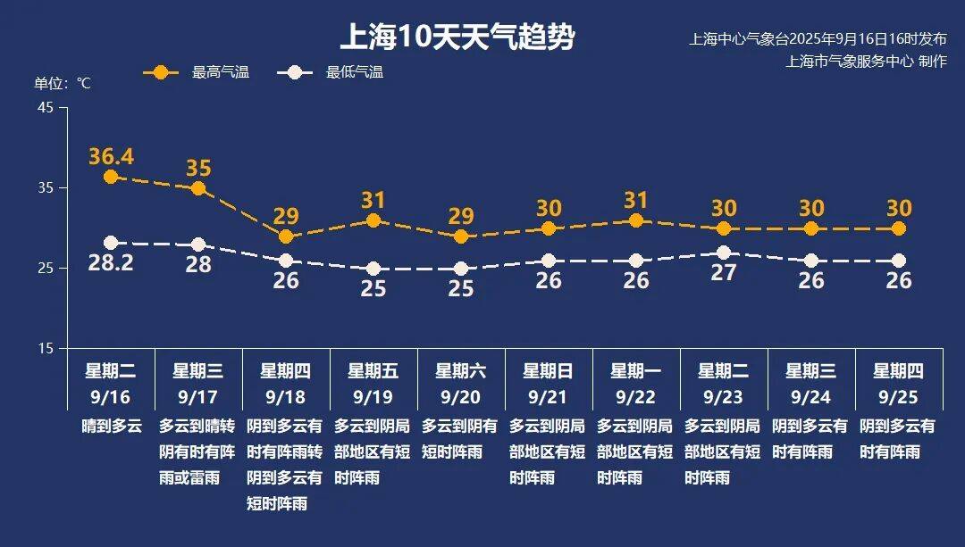 上海天气马上大转折<strong></p>
<p>恒星币</strong>！下午大到暴雨携凉风来袭！还有新台风正在酝酿…
