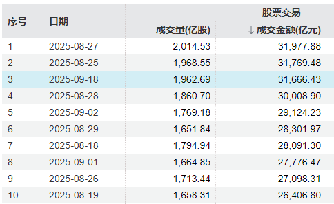 冲击3900点回落！A股午后放量跳水<strong></p>
<p>恒星币价格</strong>，成交额超3.1万亿元