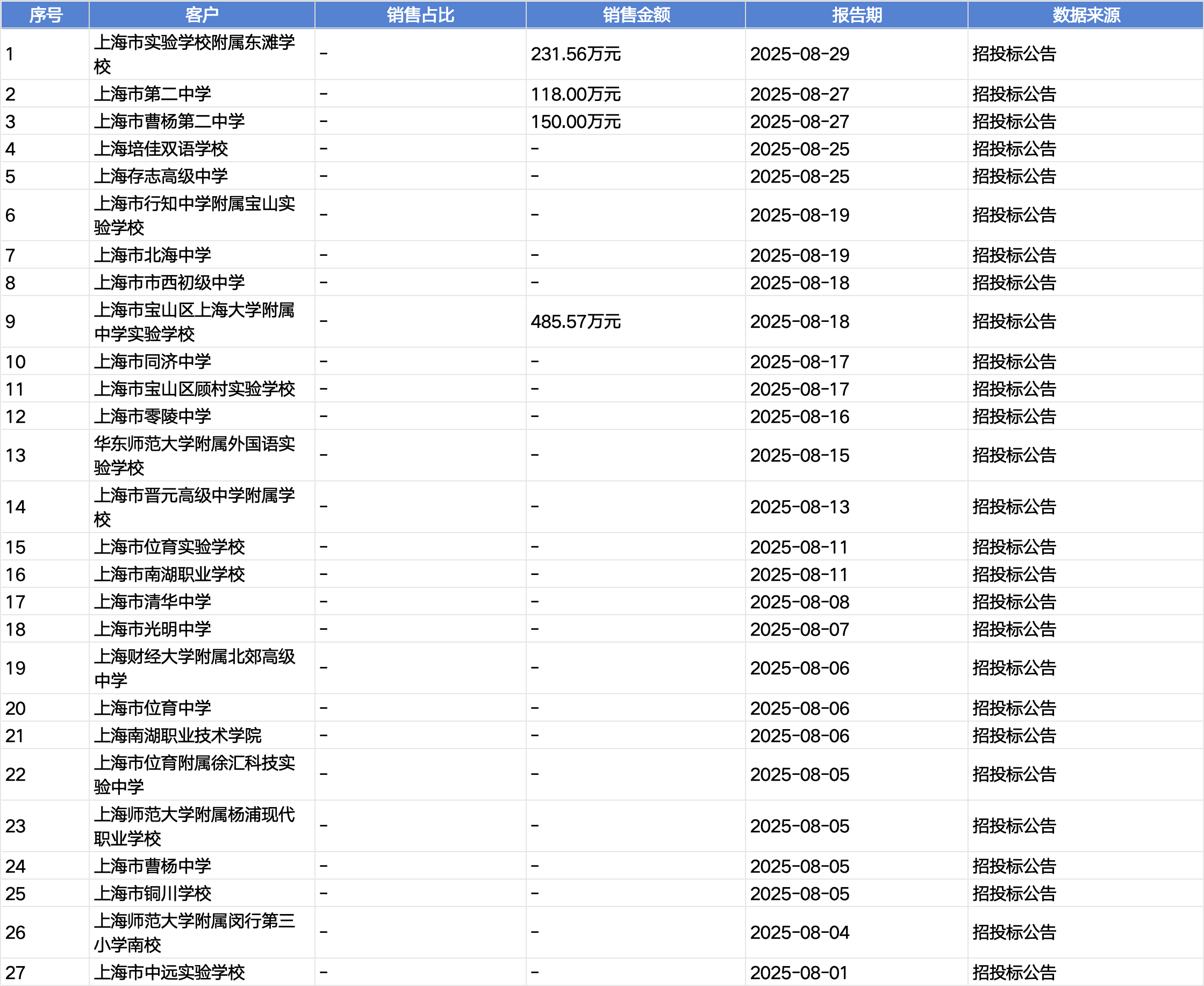 起底上海校园餐争议供应商绿捷：8月中标27个项目<strong></p>
<p>恒星币价格</strong>，背后资本到底是谁？