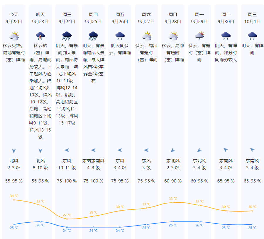 特大暴雨+17级大风！风王“桦加沙”逼近<strong></p>
<p>恒星币行情</strong>，深圳全市启动应急机制！是否“五停”？