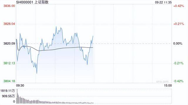A股午评：沪指涨0.07%科创50涨1.52%<strong></p>
<p>恒星币行情</strong>，贵金属、存储芯片走强！超3400股下跌成交13556亿缩量1552亿；机构解读