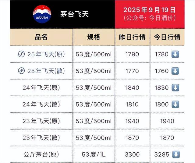 茅台批发价大面积“跳水” <strong></p>
<p>恒星币行情</strong>！ 零售价已低至1700元/瓶