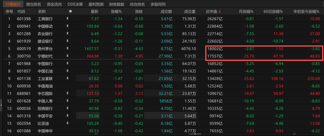 历史时刻<strong></p>
<p>必火交易所</strong>！宁德时代超越贵州茅台