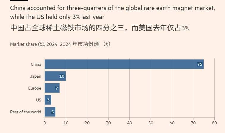 几个菜啊<strong></p>
<p>必火交易所</strong>，“G7竟想设稀土价格下限，还要对中国出口加税”