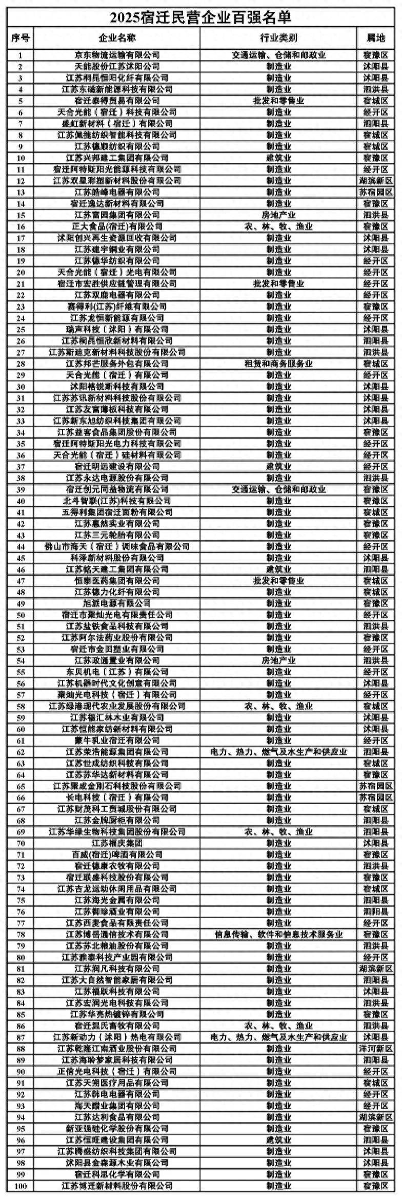 刘强东在老家扬眉吐气<strong></p>
<p>必火交易所</strong>，京东物流成2025宿迁民营企业百强“榜首大哥”（附榜单）