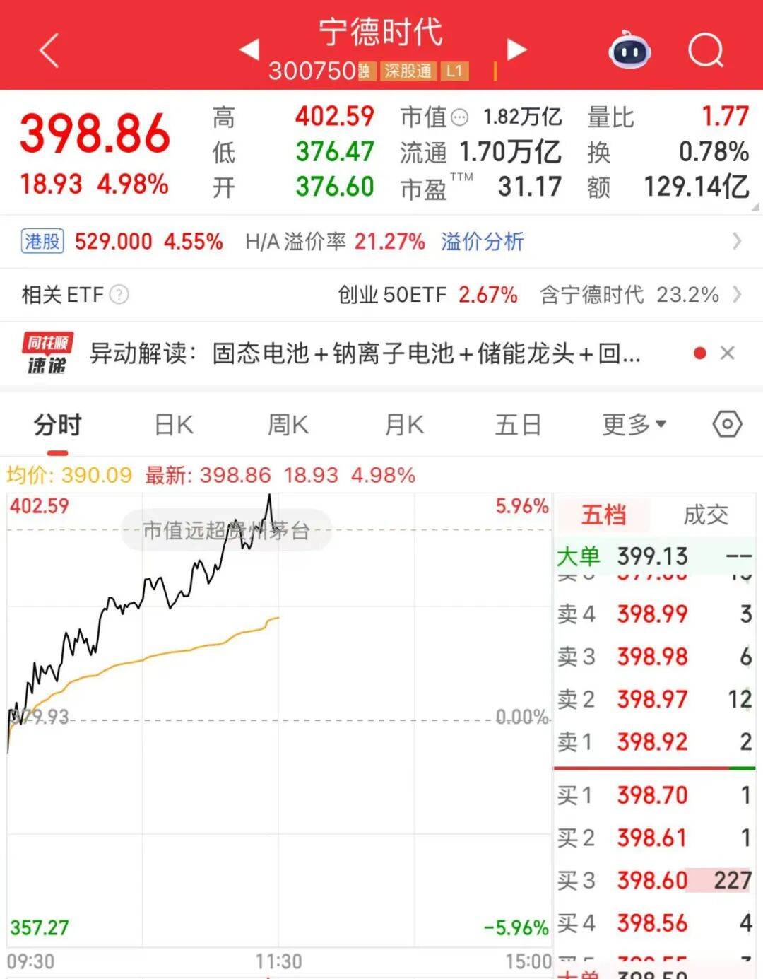 超贵州茅台<strong></p>
<p>必火交易所</strong>！“宁王”杀疯了！