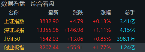 “牛市旗手”再度走高<strong></p>
<p>加密数字货币</strong>!创业板指半日涨近2%