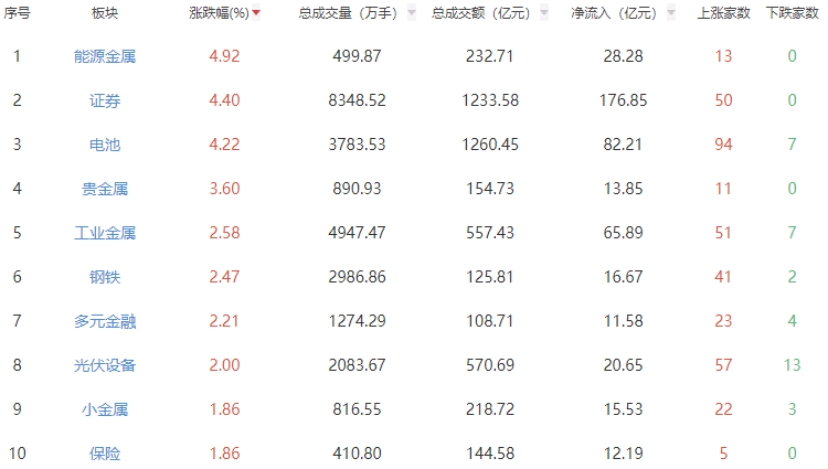 收评:沪指涨0.9%创指涨2.74% 券商板块强势