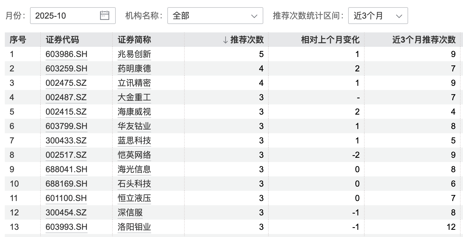 港股大涨<strong></p>
<p>加密货币</strong>,节后A股怎么走?10月券商金股出炉,兆易创新、药明康德受青睐