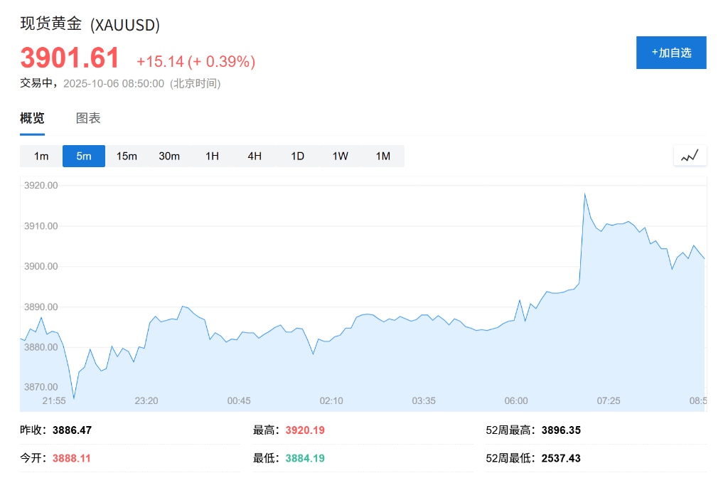 黄金、比特币双双创出历史新高<strong></p>
<p>加密货币</strong>,美国政府关门刺激“美元贬值交易”
