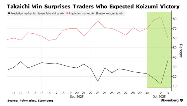高市早苗意外胜选引爆市场!日元暴跌<strong></p>
<p>加密货币</strong>,日股要起飞?