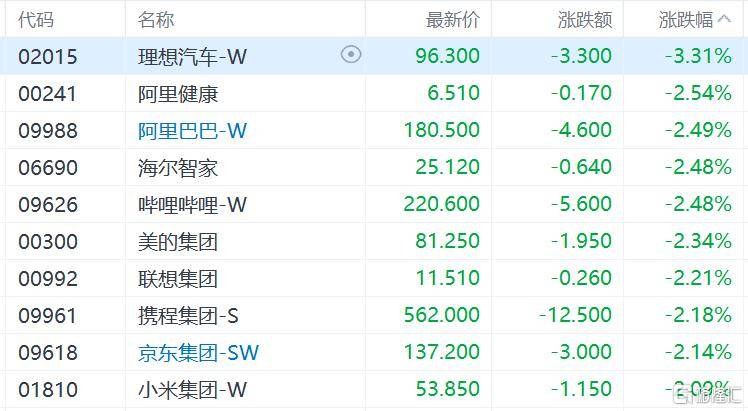 港股收评:三大指数齐跌<strong></p>
<p>加密货币钱包</strong>,恒科指跌1.1%,黄金股逆市大涨