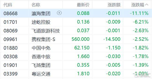 港股收评:三大指数齐跌<strong></p>
<p>加密货币钱包</strong>,恒科指跌1.1%,黄金股逆市大涨