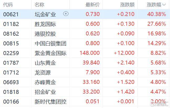 港股收评:三大指数齐跌<strong></p>
<p>加密货币钱包</strong>,恒科指跌1.1%,黄金股逆市大涨