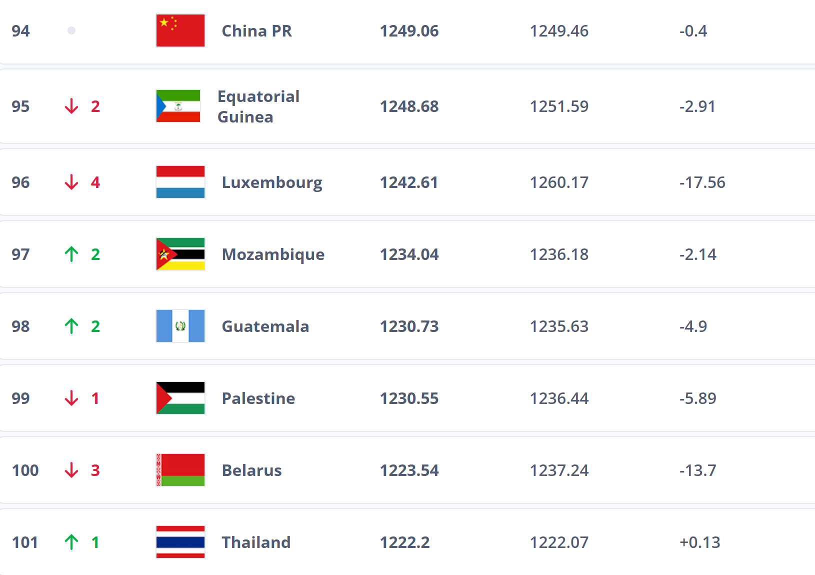 跌出前100<strong></p>
<p>加密货币钱包</strong>?国足帅位未定再弃国际比赛日 世排或被泰国反超