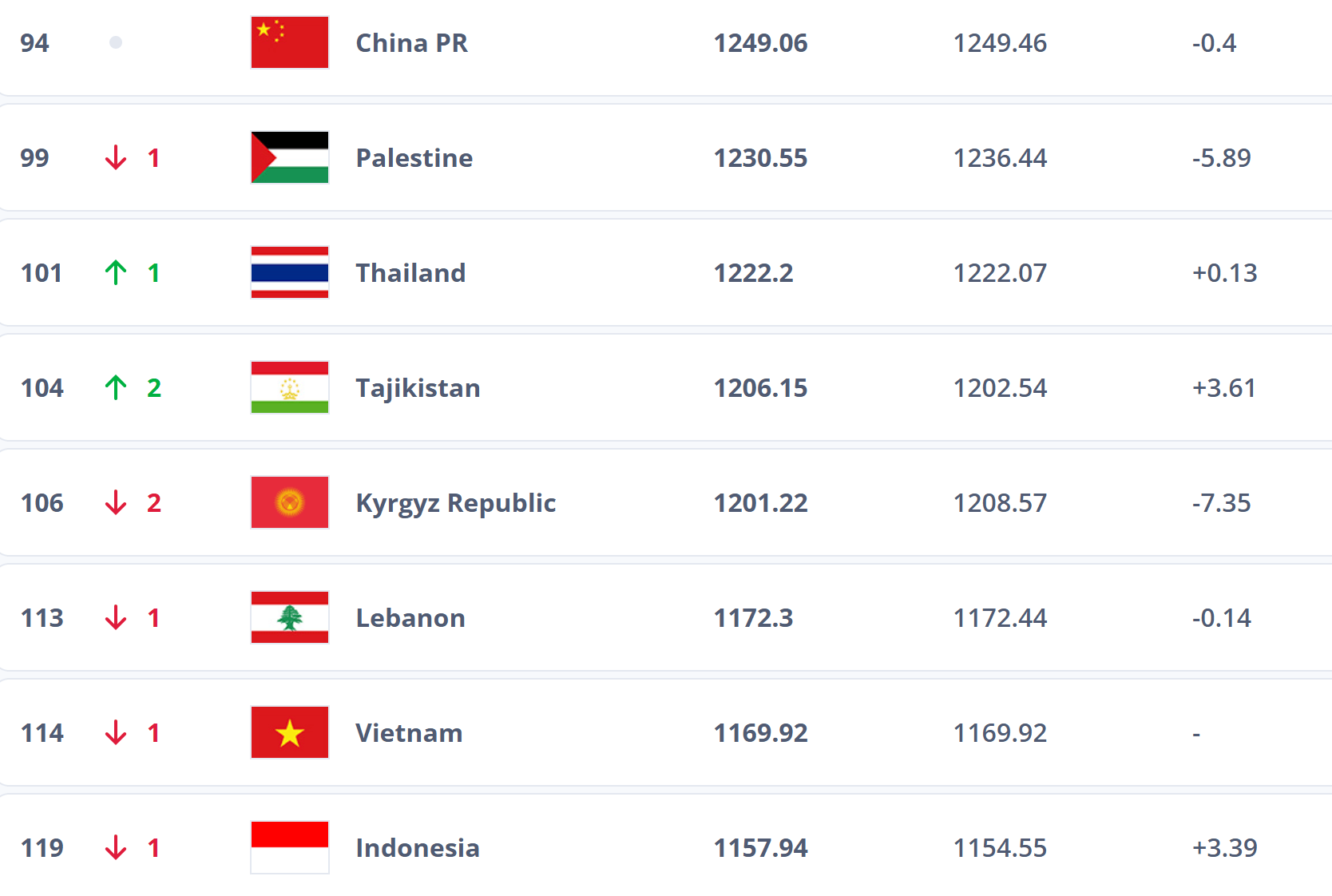 跌出前100<strong></p>
<p>加密货币钱包</strong>?国足帅位未定再弃国际比赛日 世排或被泰国反超