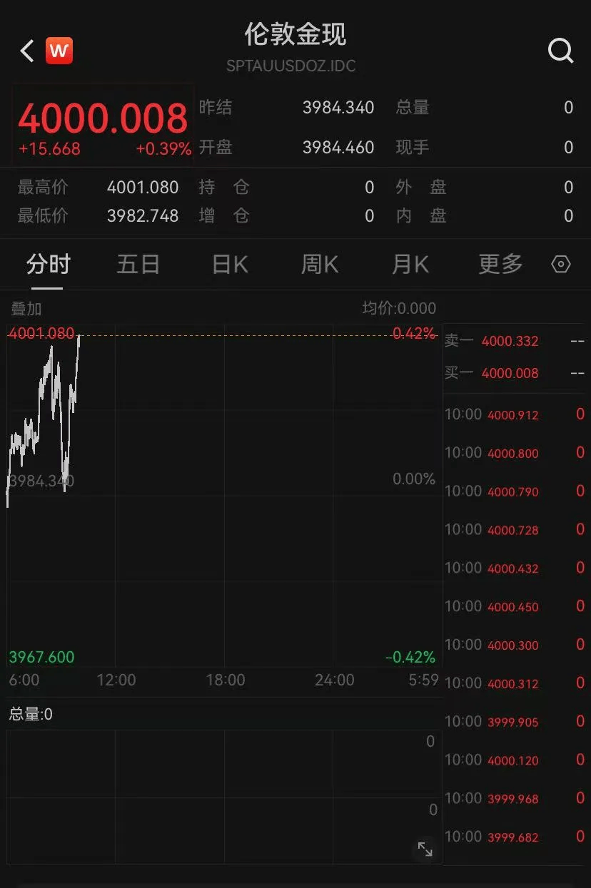 金价涨破4000美元<strong></p>
<p>加密货币价格</strong>！·