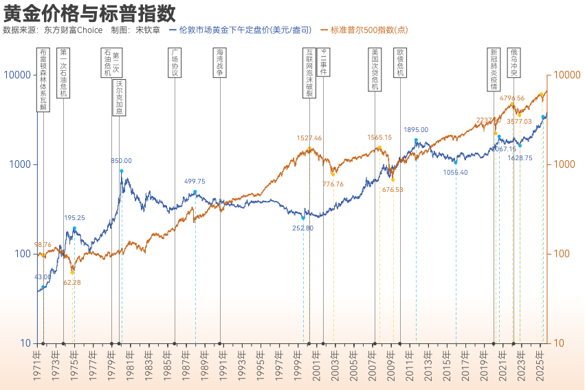 黄金突破4000美元/盎司!布雷顿森林体系瓦解以来金价涨了102倍<strong></p>
<p>加密货币概念股</strong>, 黄金缘何成为全球最“赚钱”大类资产?