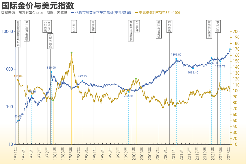 黄金突破4000美元/盎司!布雷顿森林体系瓦解以来金价涨了102倍<strong></p>
<p>加密货币概念股</strong>, 黄金缘何成为全球最“赚钱”大类资产?