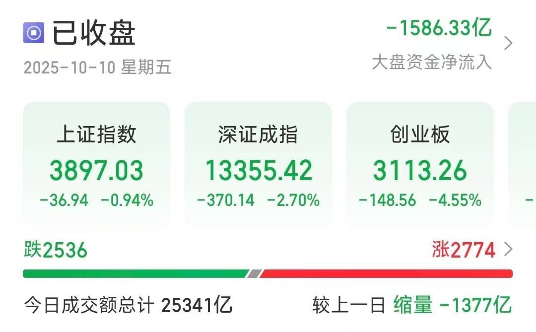 沪指失守3900点<strong></p>
<p>加密货币借贷</strong>,创业板大跌4.55%,超2500只个股下跌