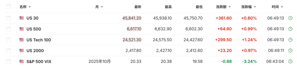 美国股指期货大幅拉升 虚拟货币全线大反攻<strong></p>
<p>抹茶交易所</strong>!发生了什么?
