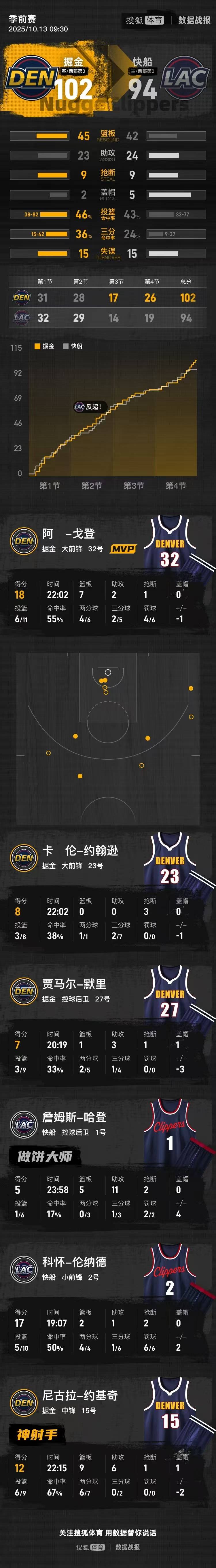 季前赛-伦纳德17分约基奇12+9+6 快船不敌掘金