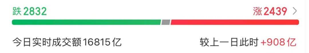 超2800只个股下跌