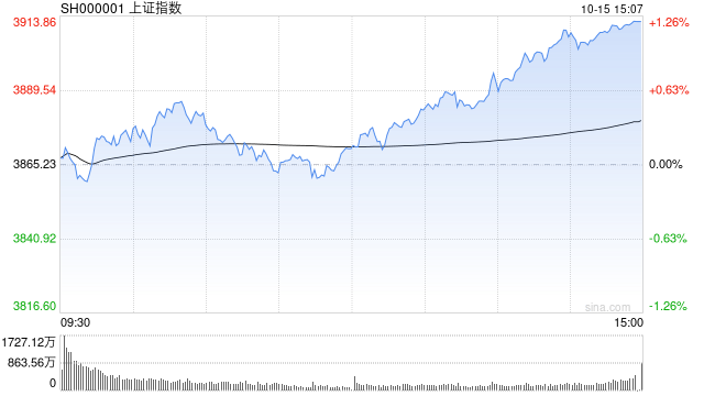 A股收评:沪指涨1.22%重返3900点<strong></p>
<p>区块链技术开发</strong>,创指涨2.36%,机器人走强!超4300股上涨,成交2.09万亿缩量5062亿;机构解读