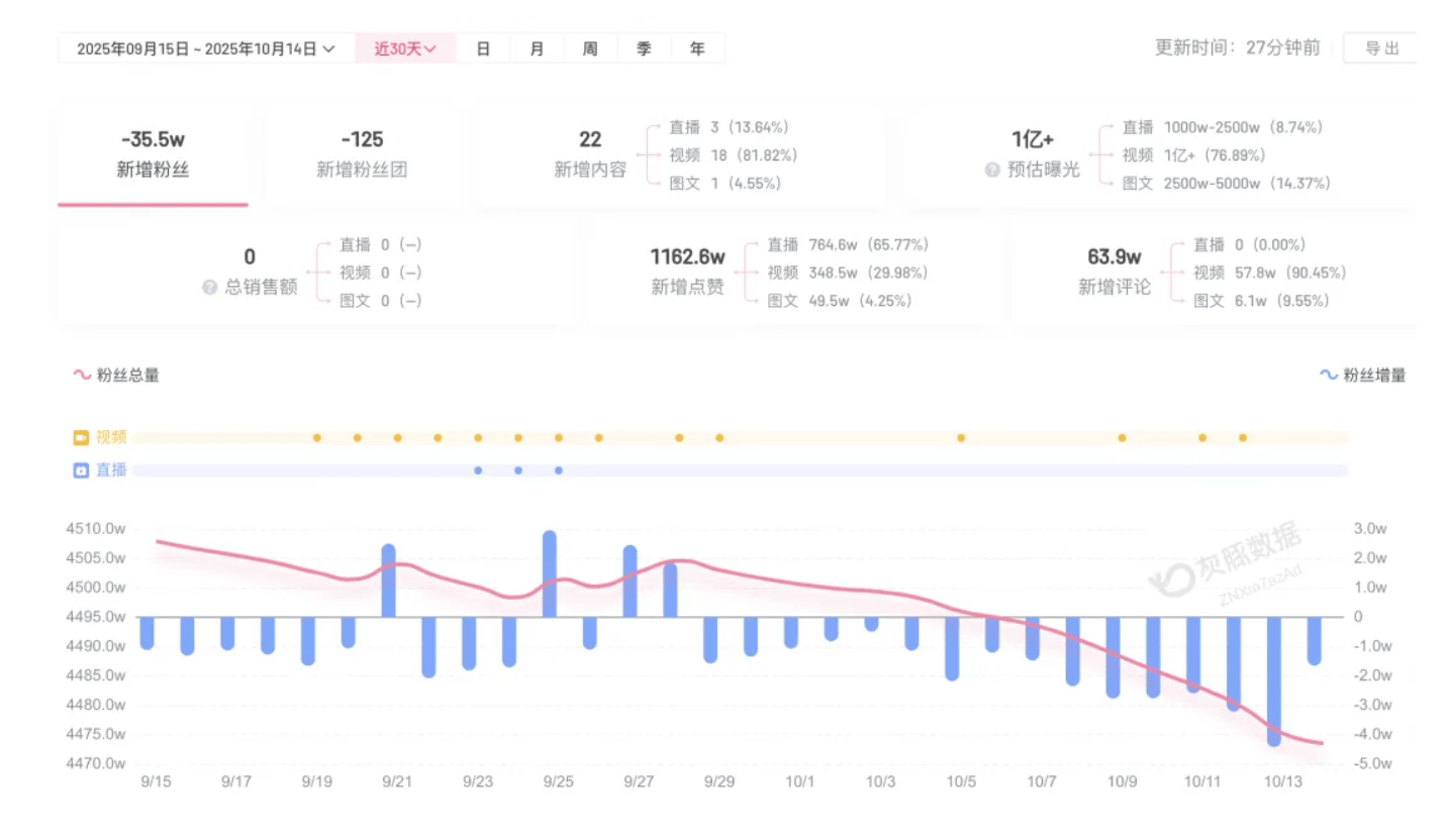 成都车祸后小米汽车直播间遭网暴<strong></p>
<p>区块链技术开发</strong>,雷军抖音一月掉粉35万