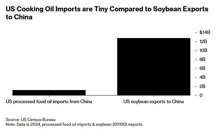 美媒:中国对美国食用油出口本就大幅下降<strong></p>
<p>瑞波币今日行情</strong>,特朗普的威胁影响甚微
