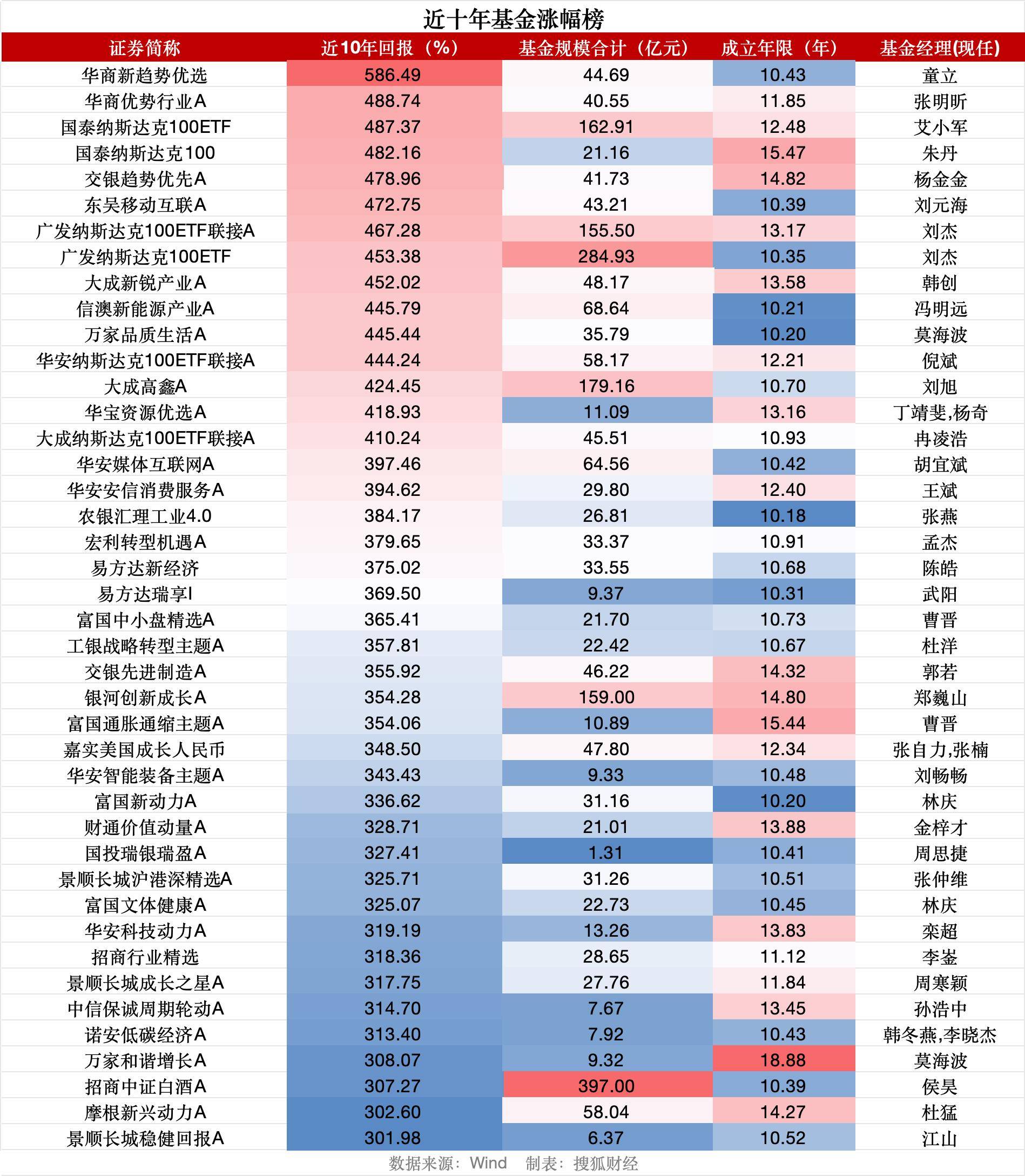 沪指重返3900点之际<strong></p>
<p>瑞波币今日行情</strong>,逾70只基金十年仍亏钱、天治新消费混合亏53%