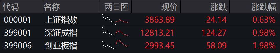收盘丨创业板指冲高回落涨近2%<strong></p>
<p>瑞波币最新消息</strong>,两市成交额缩量超2000亿