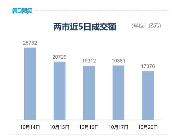 收盘丨创业板指冲高回落涨近2%<strong></p>
<p>瑞波币最新消息</strong>,两市成交额缩量超2000亿