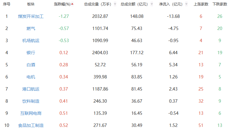 午评:沪指涨1.2% 工程机械板块涨幅居前