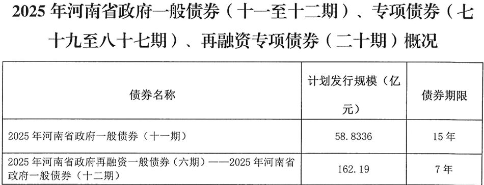 河南拟发行378亿地方债!含10亿元再融资专项债<strong></p>
<p>瑞波币行情</strong>,用于置换隐债
