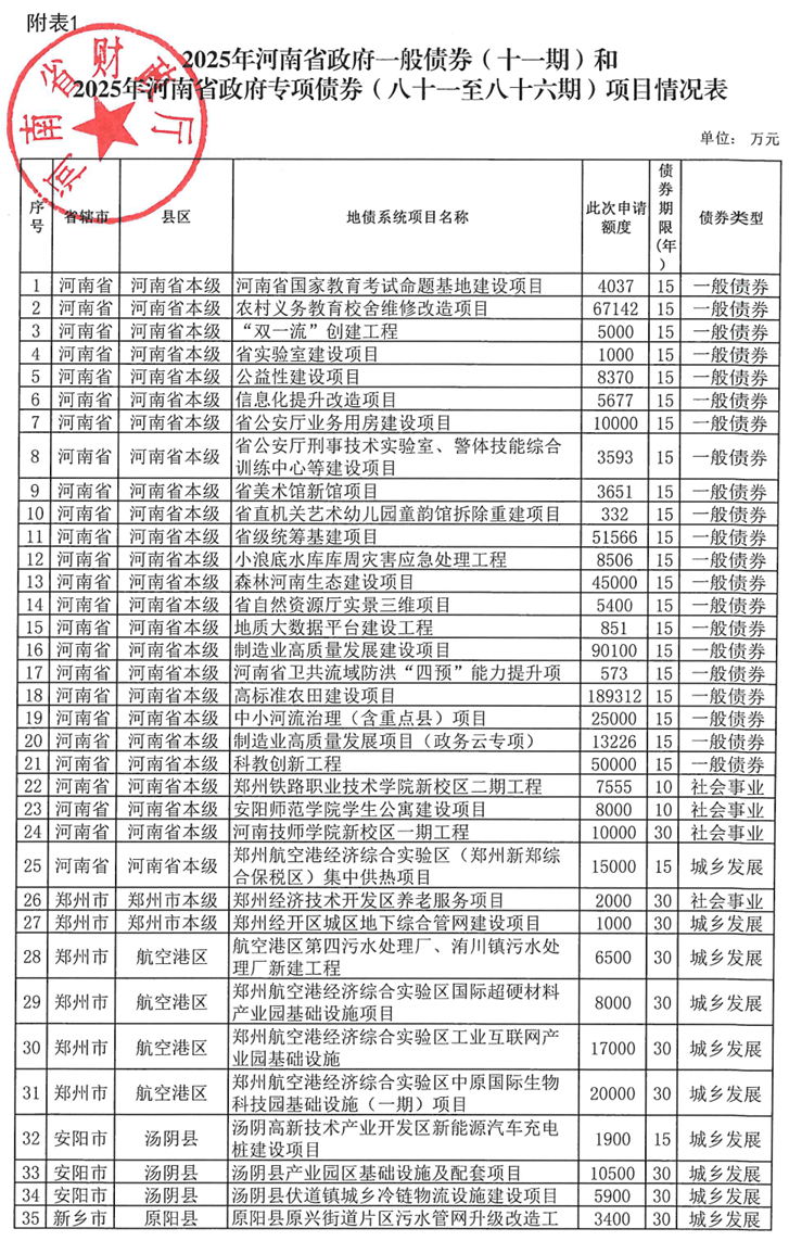 河南拟发行378亿地方债!含10亿元再融资专项债<strong></p>
<p>瑞波币行情</strong>,用于置换隐债