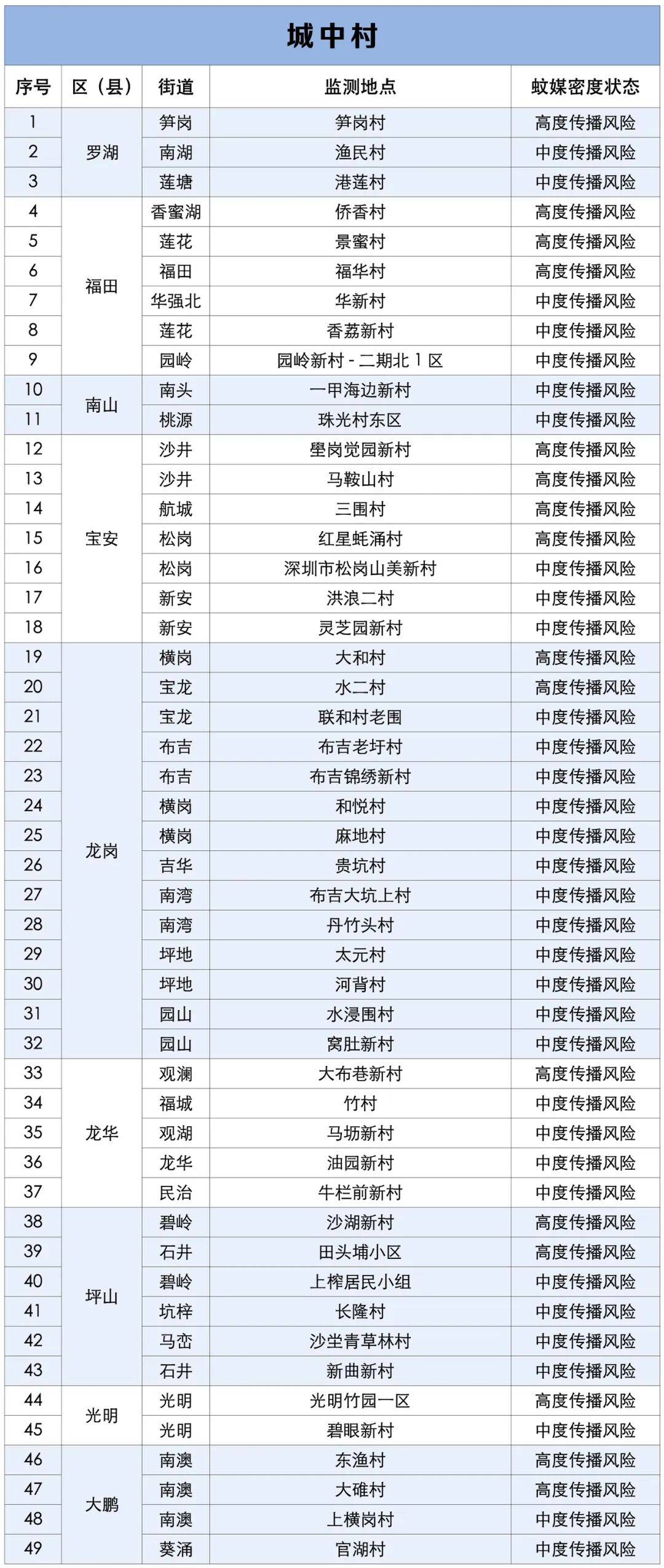 涉学校、公园、城中村<strong></p>
<p>瑞波币行情</strong>!深圳官方最新公布“黑窝点”