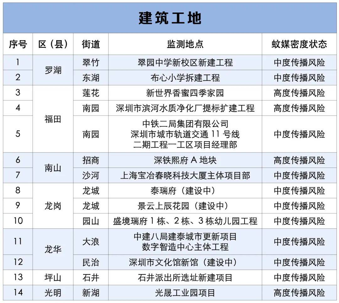 涉学校、公园、城中村<strong></p>
<p>瑞波币行情</strong>!深圳官方最新公布“黑窝点”
