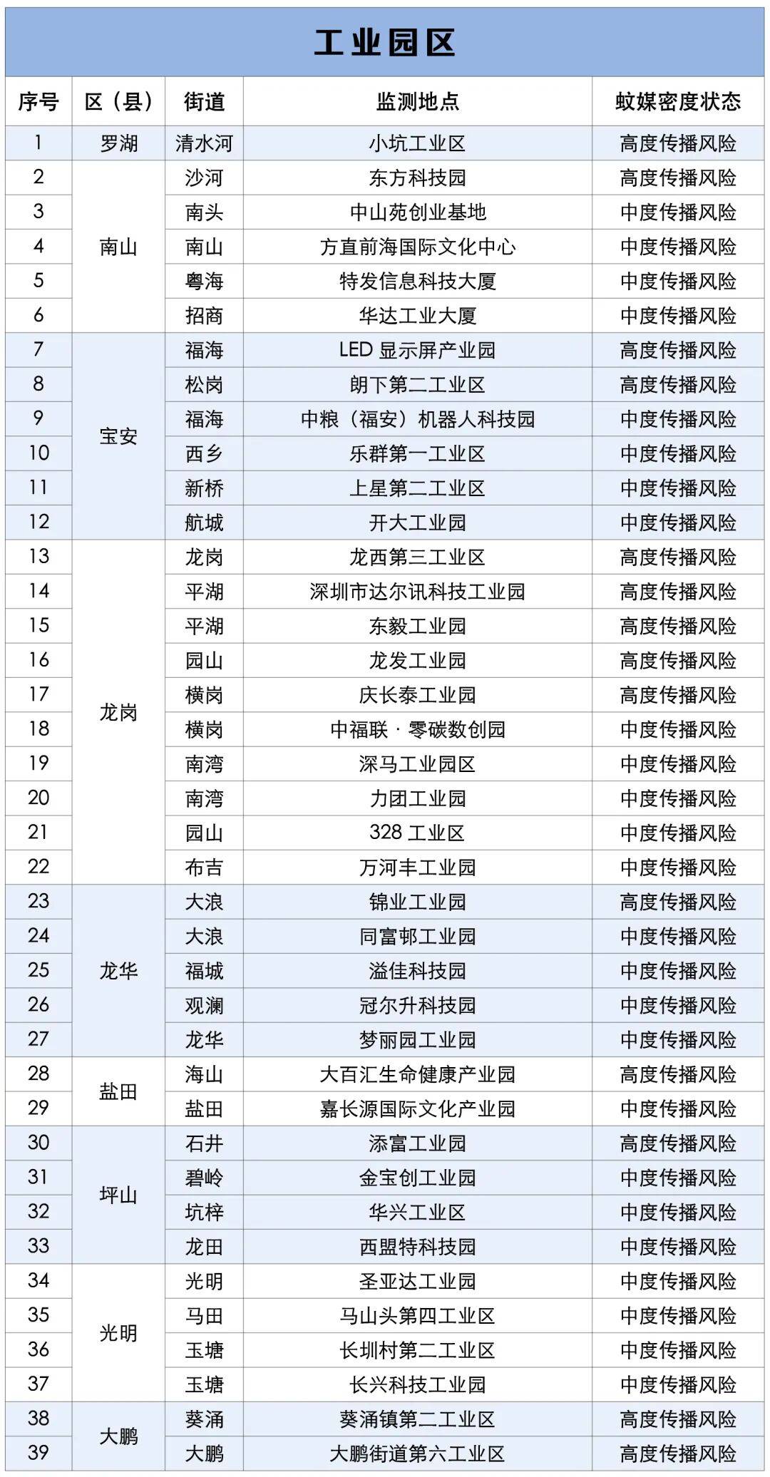 涉学校、公园、城中村<strong></p>
<p>瑞波币行情</strong>!深圳官方最新公布“黑窝点”