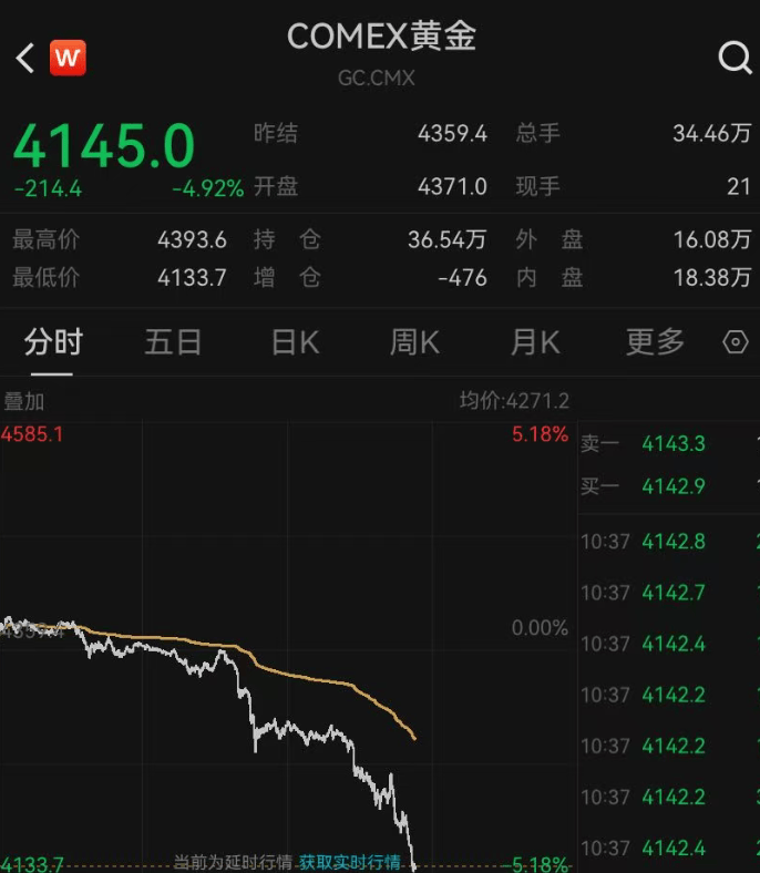 深夜突发<strong></p>
<p>瑞波币行情</strong>,金价崩了!短短7小时,就跌掉240多美元,网友懵圈:我今天刚买啊